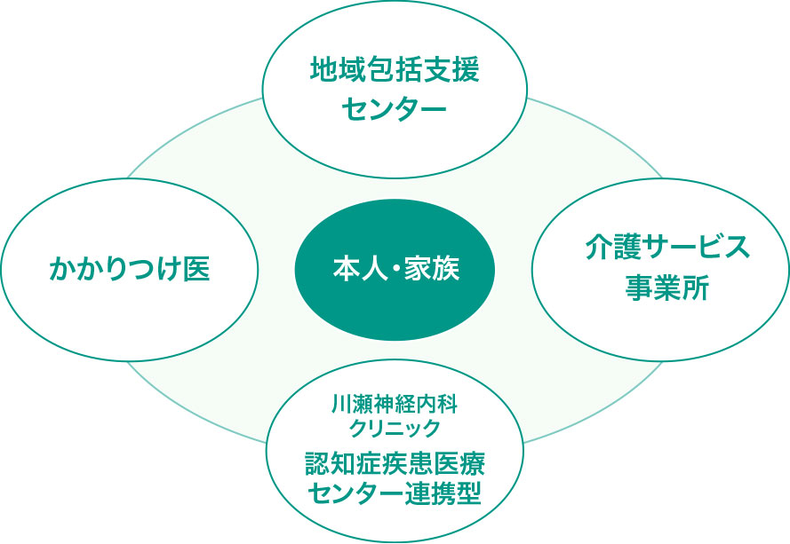 認知症疾患医療センター連携型